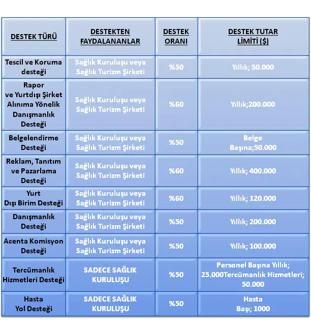 Sağlık Turizmi Destekleri